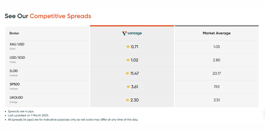 Vantage Markets Review